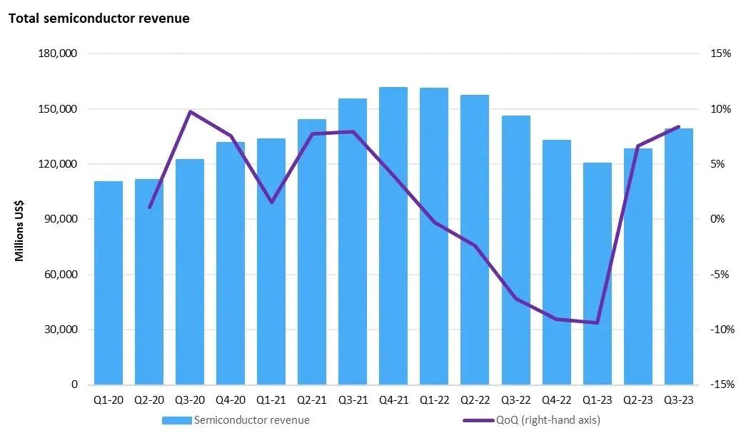 一周数据看点：2024年半导体销售额将达5883亿美元增长16%；Q3半导体设备销售中国逆势大增42%；预计今年手机出货113亿部…(图7)