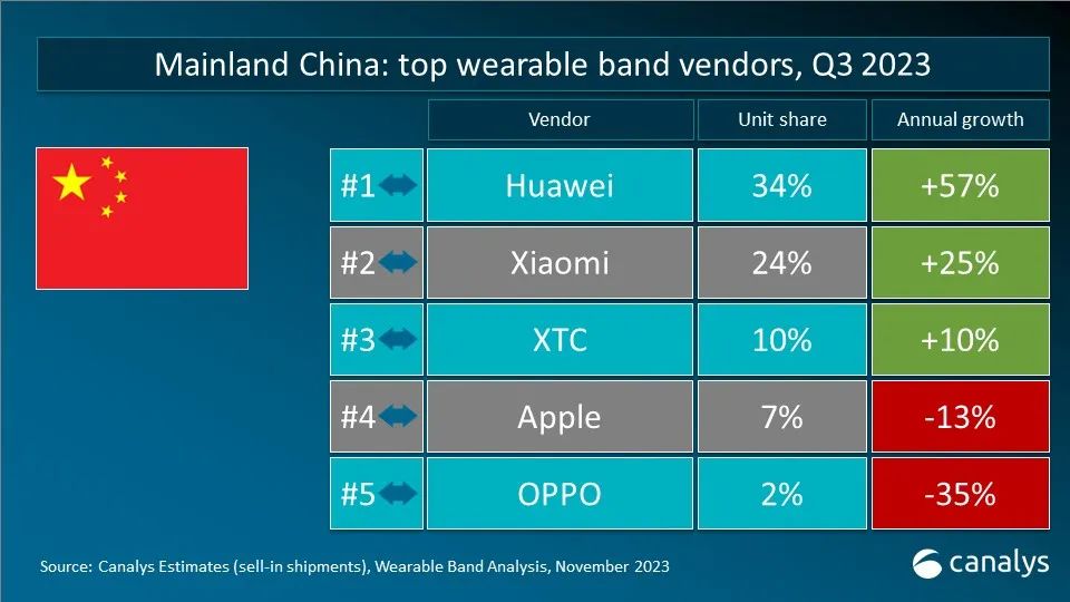 一周数据看点：2024年半导体销售额将达5883亿美元增长16%；Q3半导体设备销售中国逆势大增42%；预计今年手机出货113亿部…(图14)