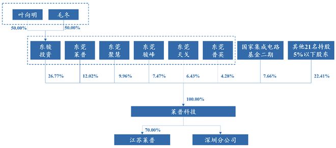 四川半导体设备商冲刺科创板！大基金二期持股拟募资85亿(图2)