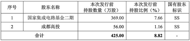 四川半导体设备商冲刺科创板！大基金二期持股拟募资85亿(图3)