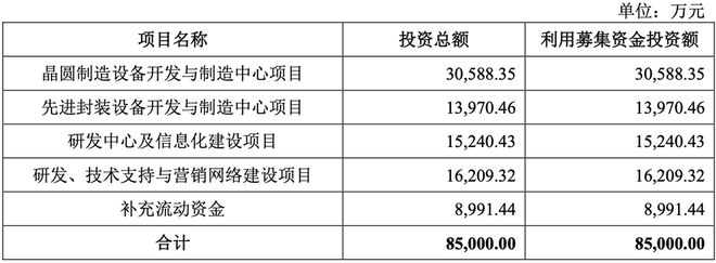 四川半导体设备商冲刺科创板！大基金二期持股拟募资85亿