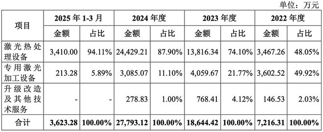 四川半导体设备商冲刺科创板！大基金二期持股拟募资85亿(图8)