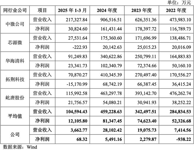 四川半导体设备商冲刺科创板！大基金二期持股拟募资85亿(图7)