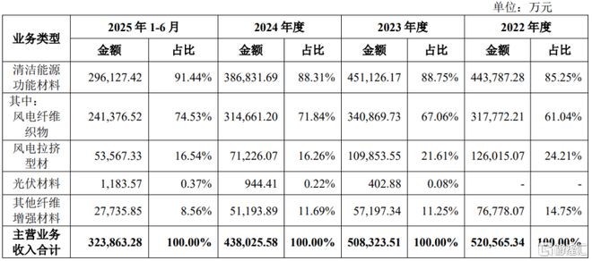 振石股份即将上会为风电叶片材料龙头2024年业绩下滑(图2)
