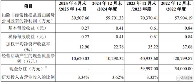 振石股份即将上会为风电叶片材料龙头2024年业绩下滑(图4)