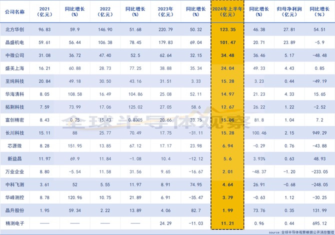 国产半导体设备实现关键突破！
