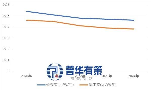 2025-2031年分布式光伏行业市场调研及发展趋势预测报告(图2)
