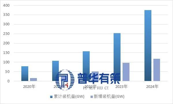 2025-2031年分布式光伏行业市场调研及发展趋势预测报告