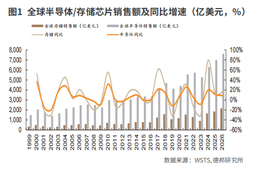 存储芯片有望迎来超级周期