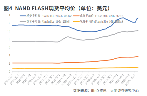 存储芯片有望迎来超级周期(图4)
