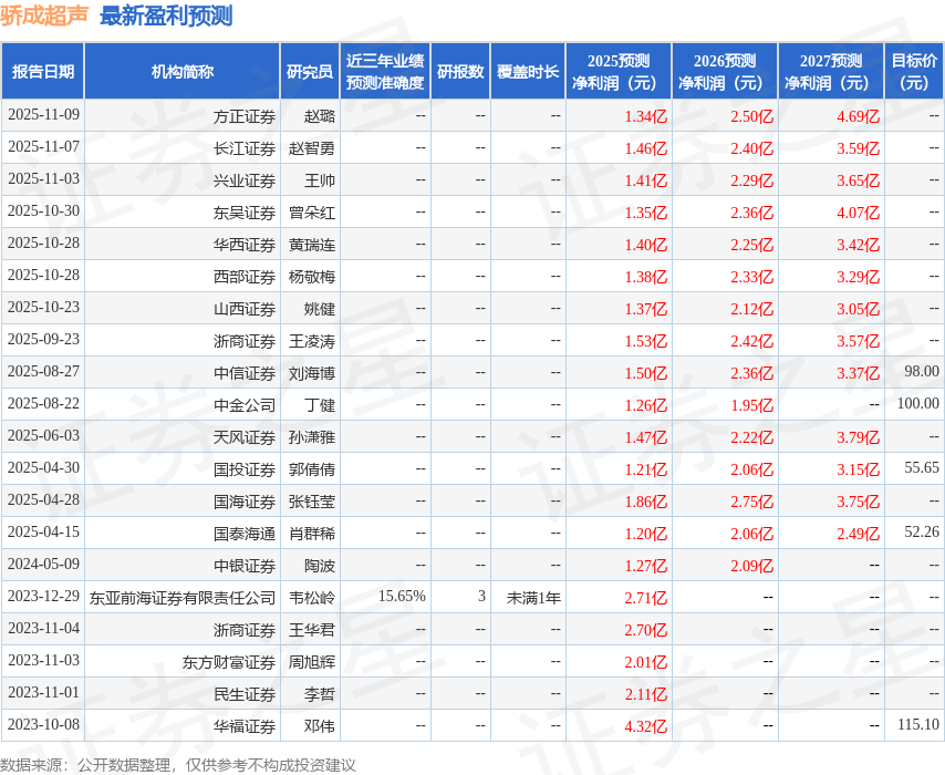 骄成超声：11月18日接受机构调研包括知名机构星石投资的多家参与