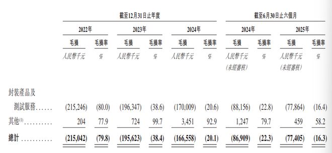 新股前瞻收入快速放量芯德半导体“趁热”递表高端封测新星何时给出盈利时间表？(图3)