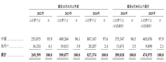新股前瞻收入快速放量芯德半导体“趁热”递表高端封测新星何时给出盈利时间表？(图2)