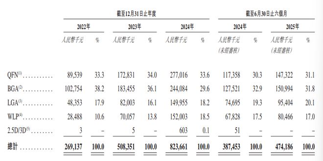 新股前瞻收入快速放量芯德半导体“趁热”递表高端封测新星何时给出盈利时间表？