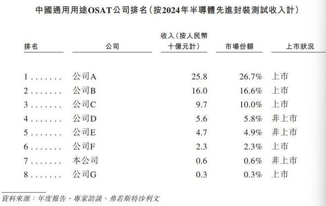 新股前瞻收入快速放量芯德半导体“趁热”递表高端封测新星何时给出盈利时间表？(图4)