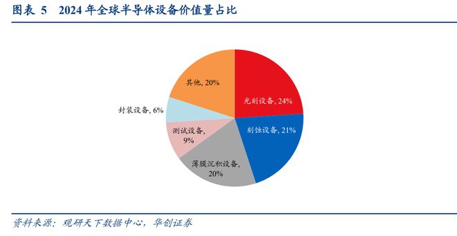 全球晶圆厂设备支出预将六连增中国380亿美元领跑！半导体设备ETF（561980）盘中上涨146%(图2)