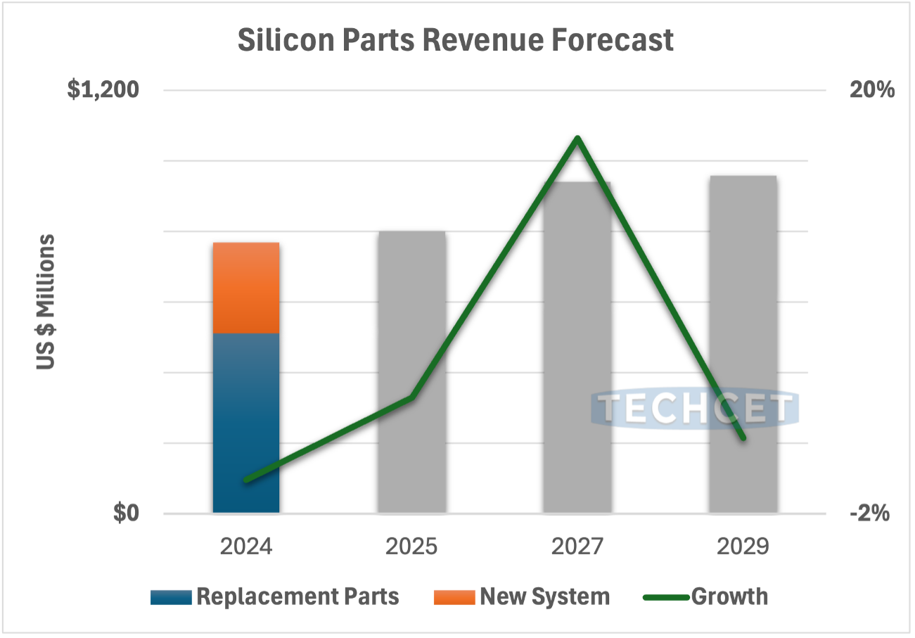 【一周数据看点】2024年晶圆厂设备商净收入增长9%；今年半导体硅部件市场将增至8亿美元；2024年全球可折叠手机出货量同比增长29%……(图2)
