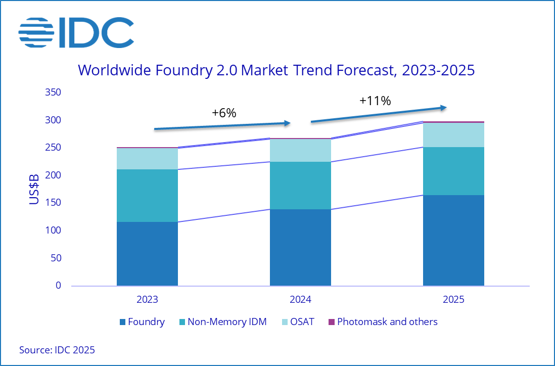 【一周数据看点】2024年晶圆厂设备商净收入增长9%；今年半导体硅部件市场将增至8亿美元；2024年全球可折叠手机出货量同比增长29%……(图5)