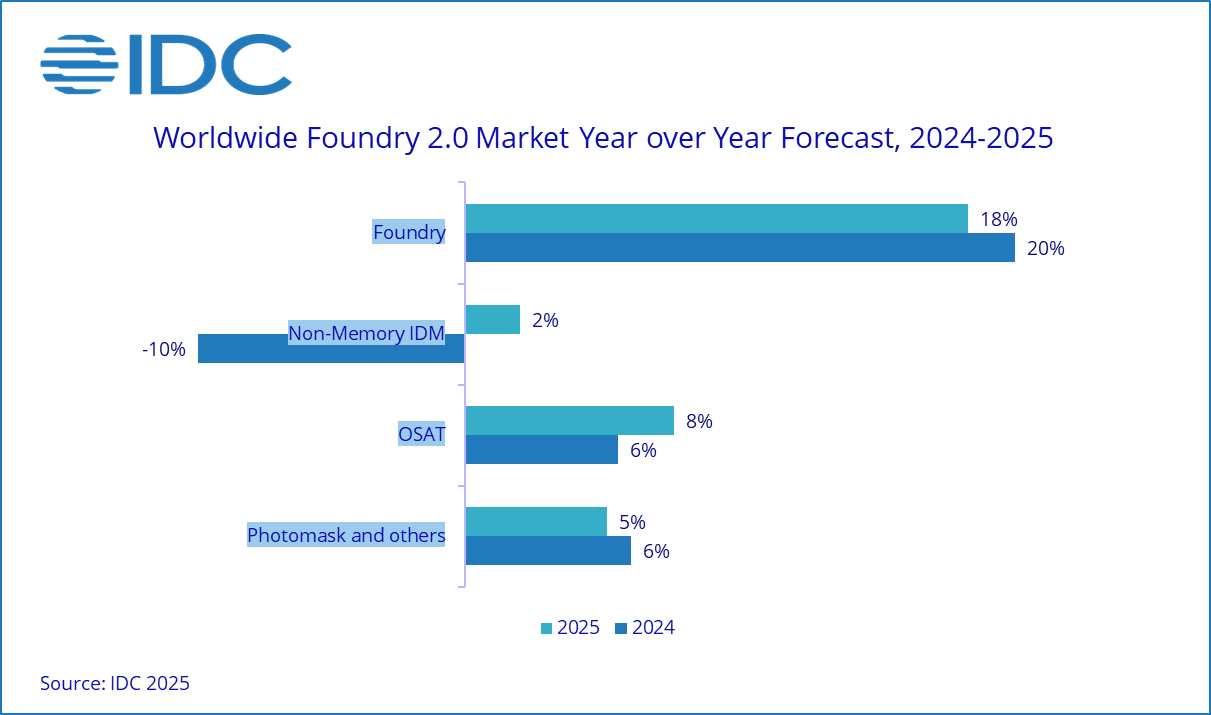 【一周数据看点】2024年晶圆厂设备商净收入增长9%；今年半导体硅部件市场将增至8亿美元；2024年全球可折叠手机出货量同比增长29%……(图6)
