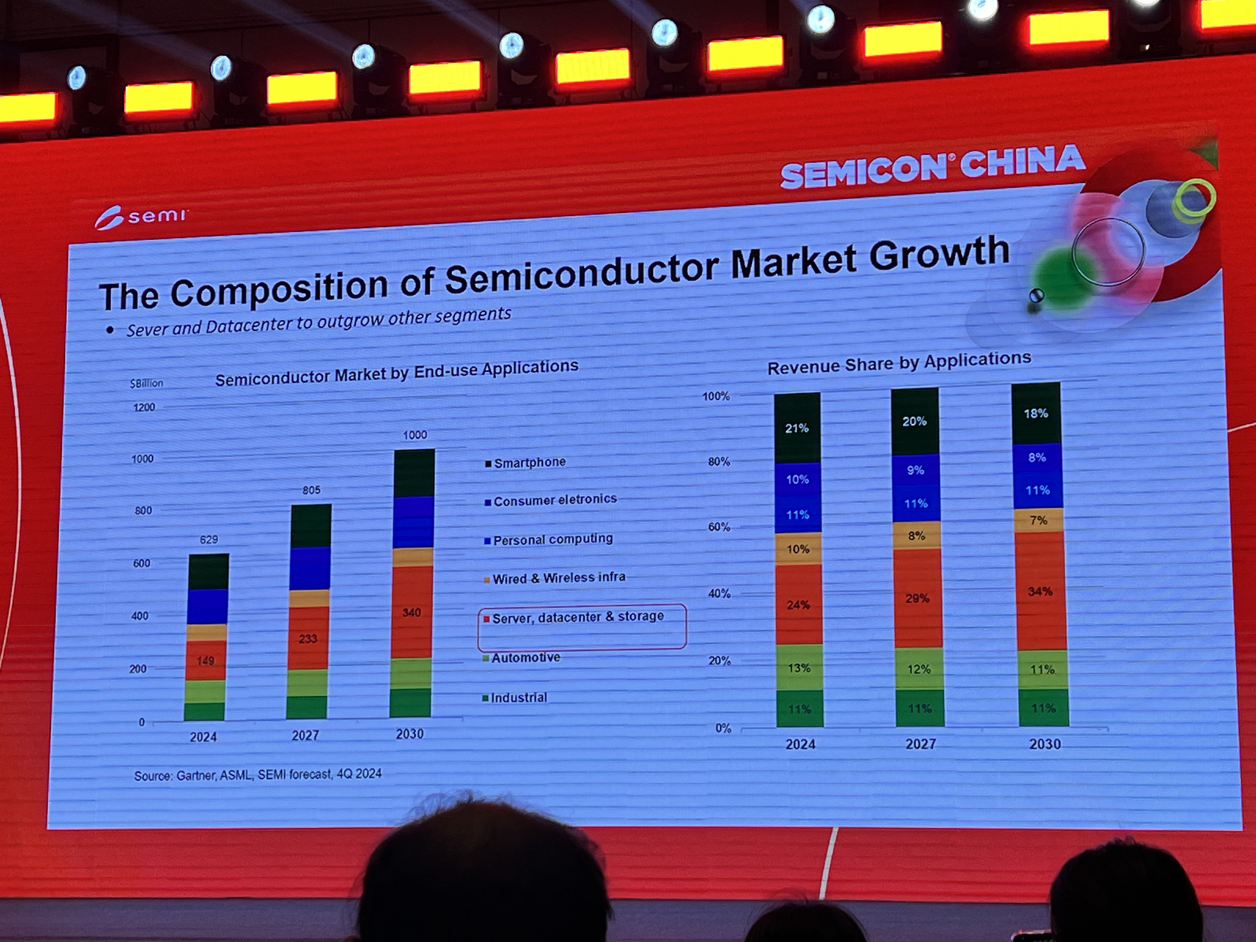 【一周数据看点】2024年晶圆厂设备商净收入增长9%；今年半导体硅部件市场将增至8亿美元；2024年全球可折叠手机出货量同比增长29%……(图8)