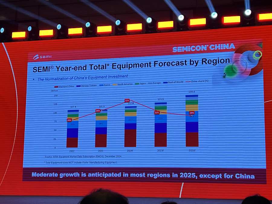【一周数据看点】2024年晶圆厂设备商净收入增长9%；今年半导体硅部件市场将增至8亿美元；2024年全球可折叠手机出货量同比增长29%……(图10)