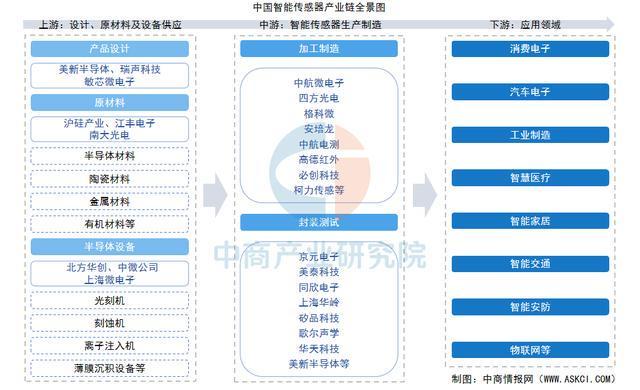 2025年中国智能传感器产业链图谱及投资布局分析