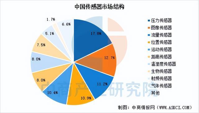 2025年中国智能传感器产业链图谱及投资布局分析(图8)