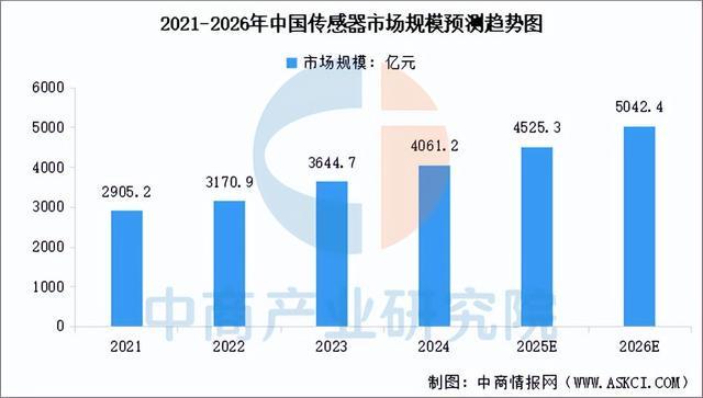 2025年中国智能传感器产业链图谱及投资布局分析(图7)
