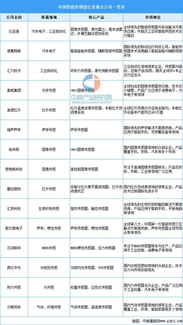 2025年中国智能传感器产业链图谱及投资布局分析(图11)