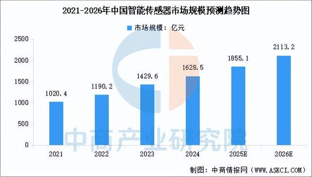 2025年中国智能传感器产业链图谱及投资布局分析(图9)