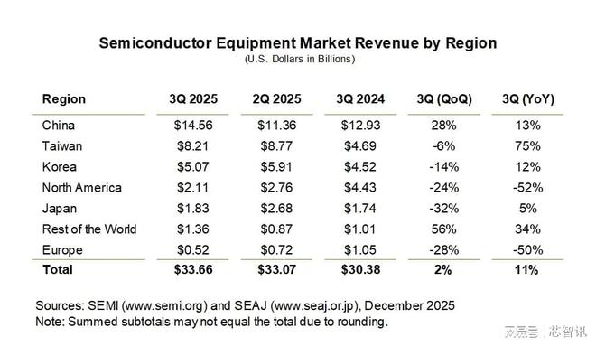 2025Q3全球半导体设备市场：中国大陆位居第一占比高达43%！