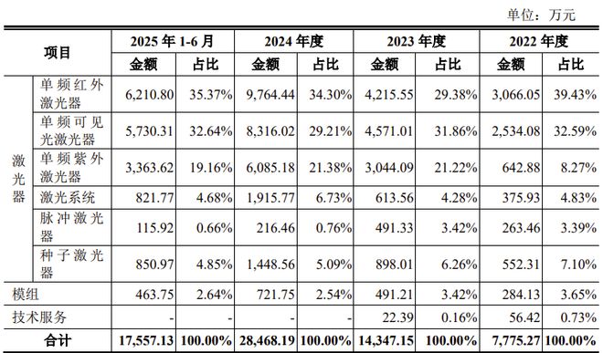 又一科创板IPO获受理国产品牌激光器国内市场占有率领先(图2)