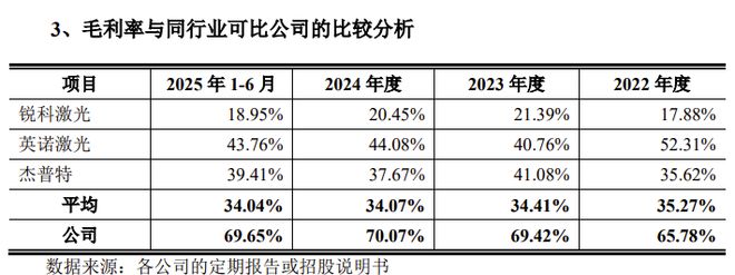 又一科创板IPO获受理国产品牌激光器国内市场占有率领先(图6)