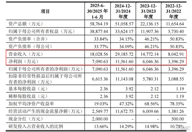 频准激光冲击科创板IPO产品用于量子科技领域存货余额较高(图3)