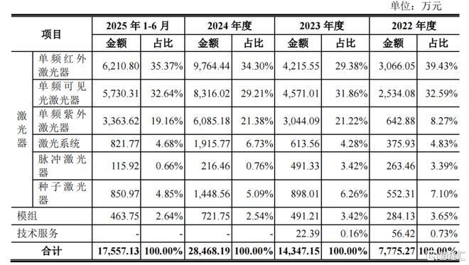 频准激光冲击科创板IPO产品用于量子科技领域存货余额较高(图4)