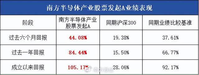 南方基金：半导体板块热度升温新一轮周期来临？