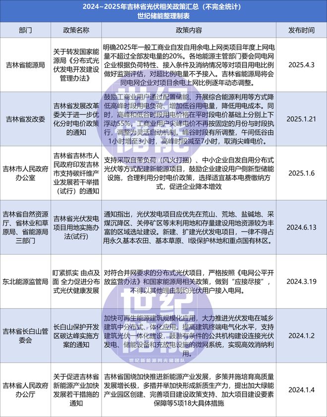 消纳红线下吉林分布式光储如何“突围”？(图2)