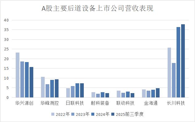 集微咨询发布《2025中国半导体后道设备行业上市公司研究报告(图2)