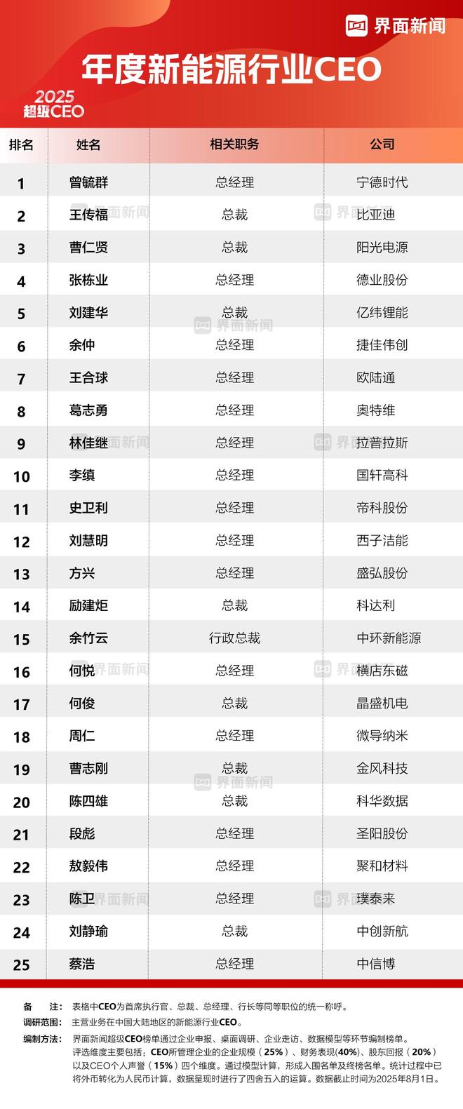 界面新闻2025年度新能源行业CEO榜单发布：宁德时代曾毓群蝉联榜首