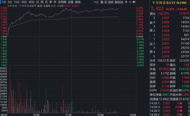 国产光计算芯片登顶国际领先水平半导体设备ETF（561980）午后涨超4%