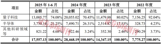 “80后”博士瞄准量子科技市场携激光“小巨人”启动IPO(图3)