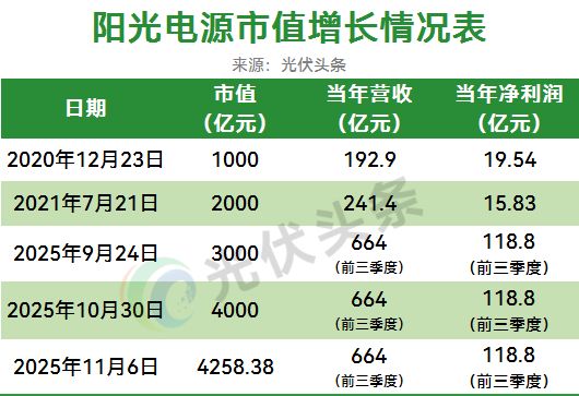 光伏企业年度总市值超20000亿！(图4)