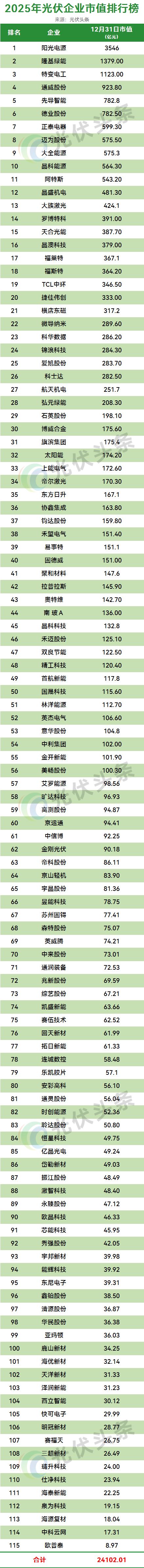 光伏企业年度总市值超20000亿！(图2)
