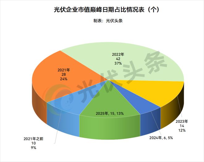 光伏企业年度总市值超20000亿！(图7)