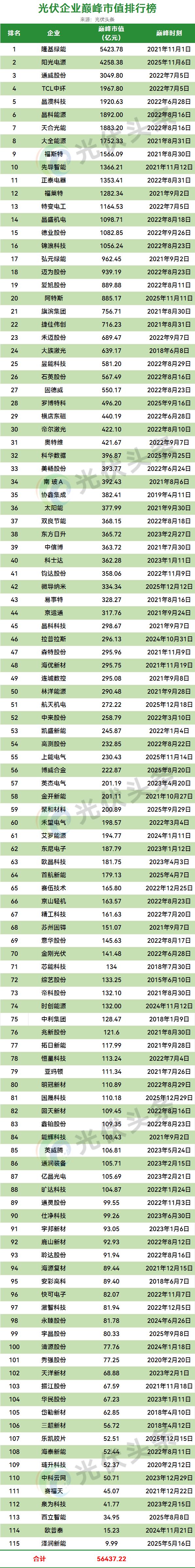 光伏企业年度总市值超20000亿！(图6)