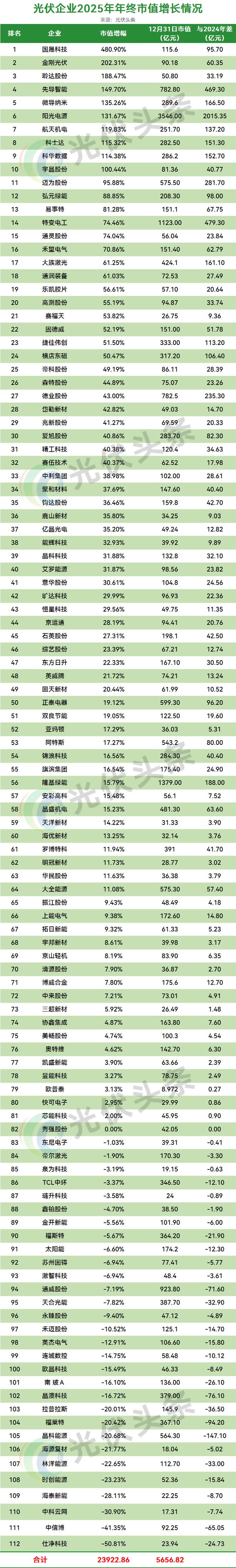 光伏企业年度总市值超20000亿！(图9)