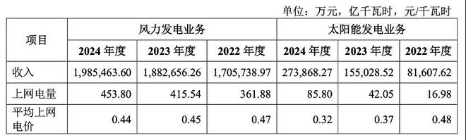 IPO解读：分拆上市的华润新能源更新招股书相关补贴不再、平均电价逐年下滑(图2)