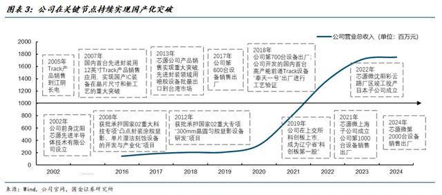 国金电子樊志远｜芯源微：涂胶显影国产替代先驱者(图3)