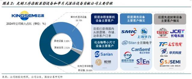国金电子樊志远｜芯源微：涂胶显影国产替代先驱者(图2)