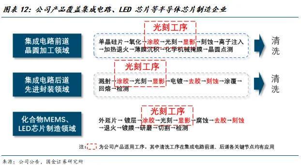国金电子樊志远｜芯源微：涂胶显影国产替代先驱者(图11)